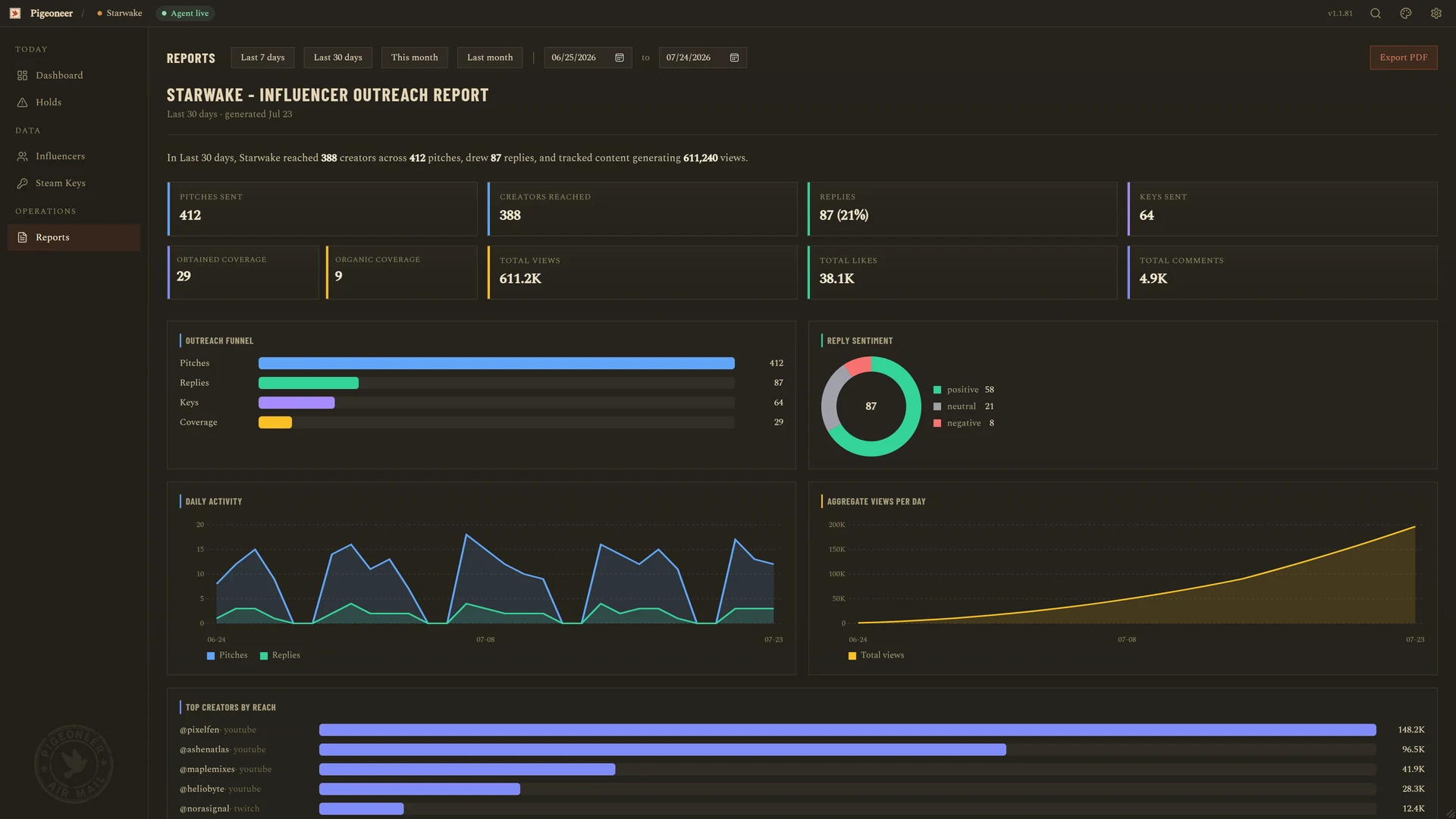 A monthly report: outreach funnel, reply sentiment, daily activity, and top creators by reach
